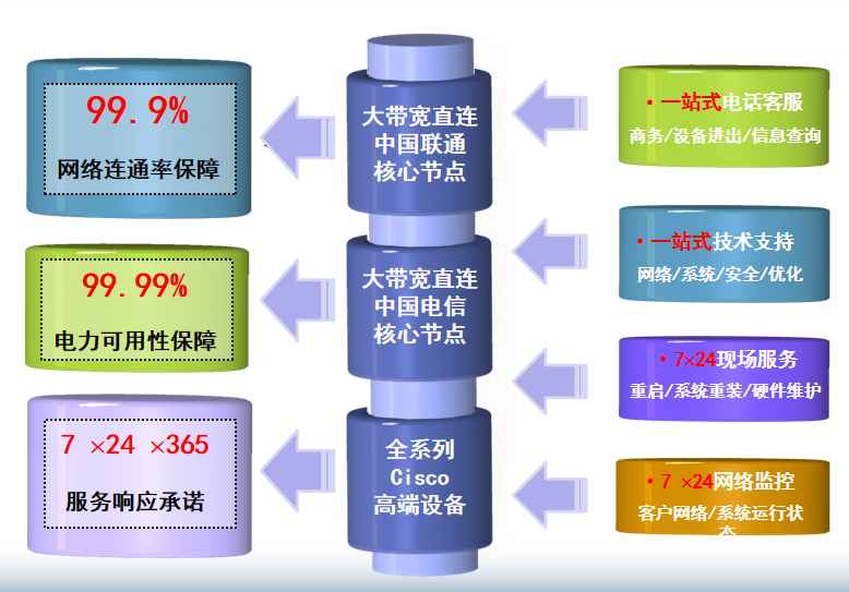 道滘镇机房网络